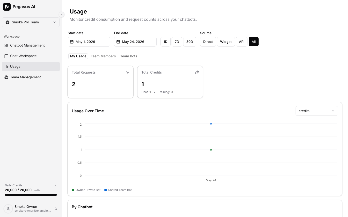 Usage page with chart and bot table